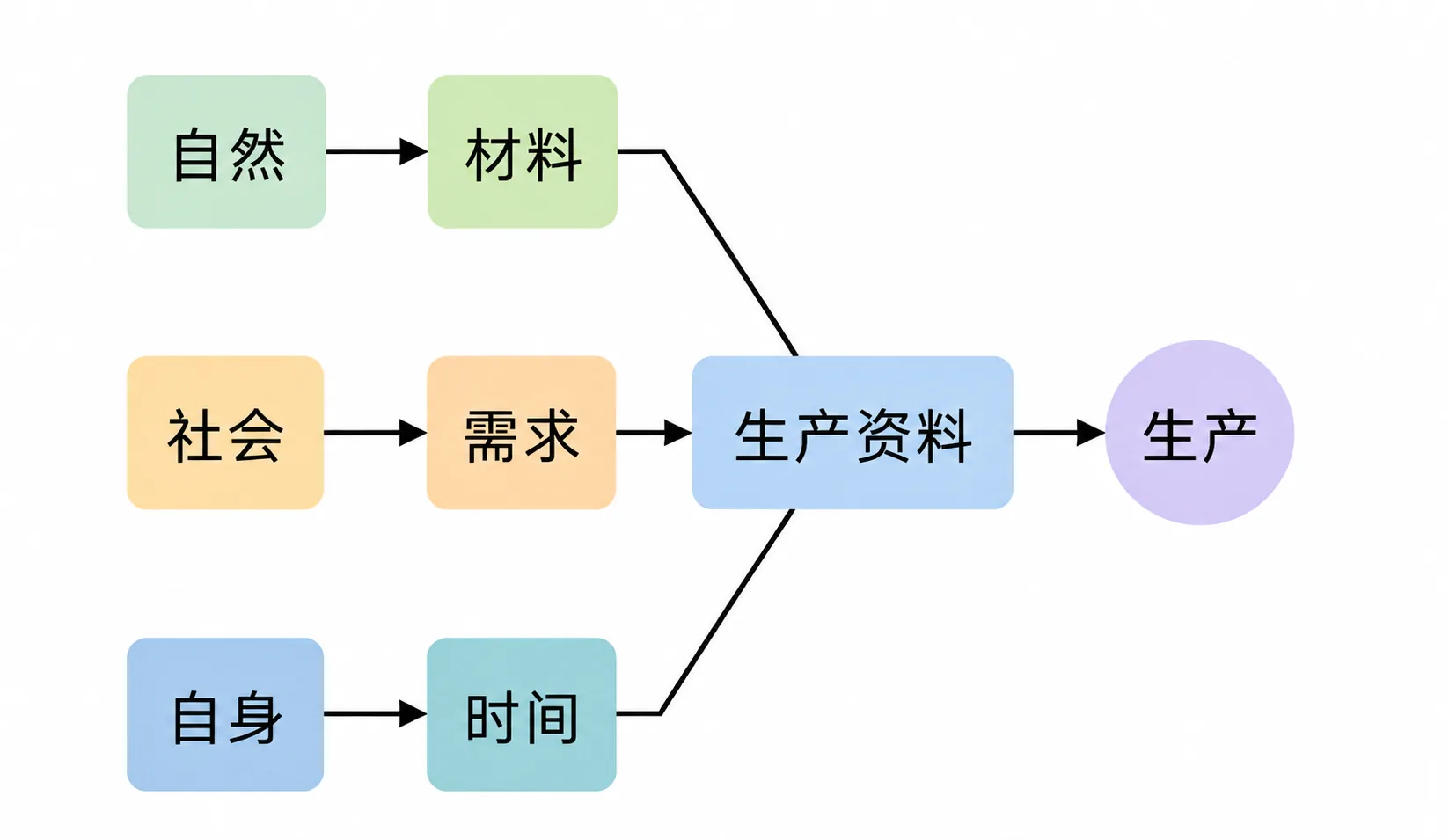 生产资料三要素(材料、需求、时间)皆源自自身