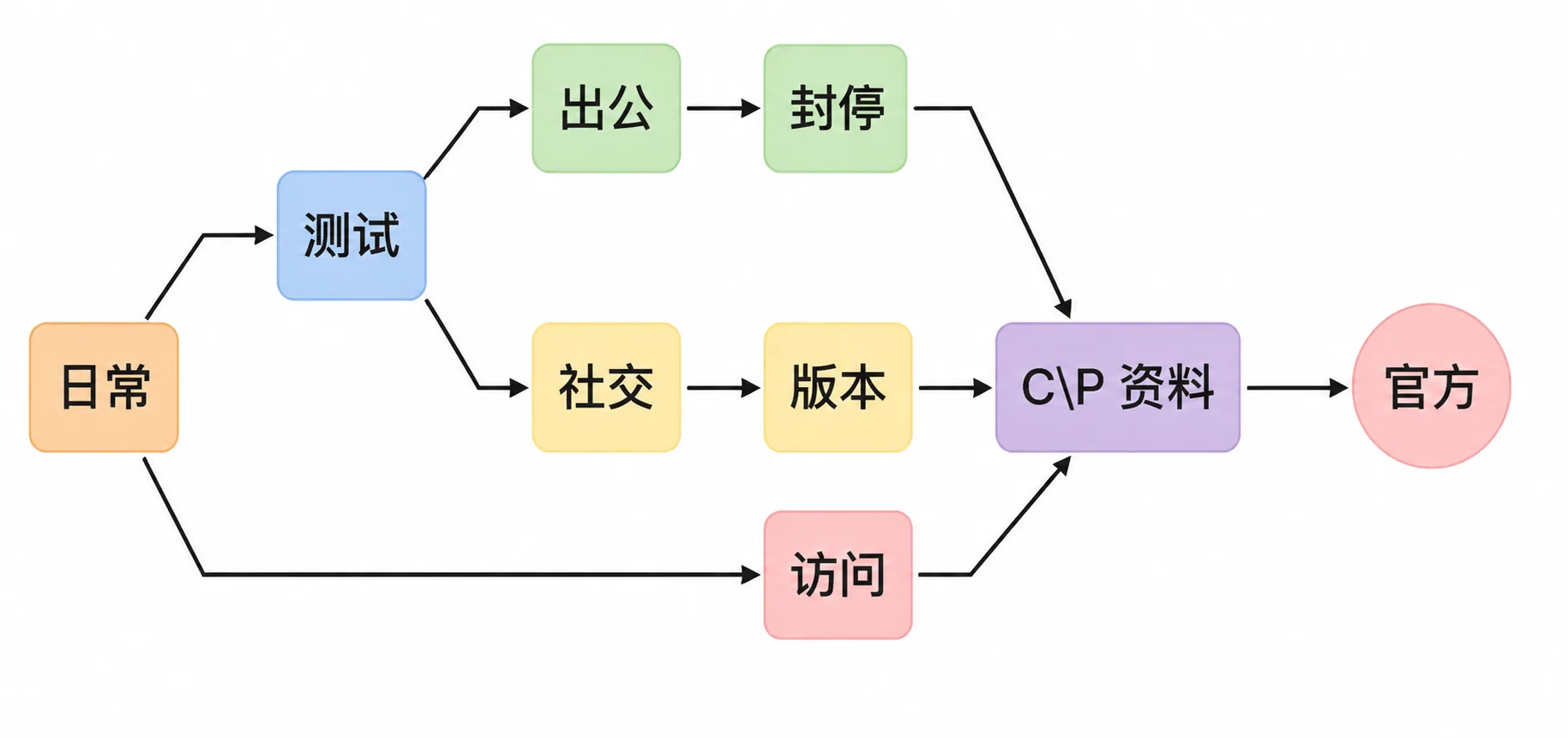 生产资料来源的完整关系:自身经知识与时间连接自然与社会,汇成生产资料