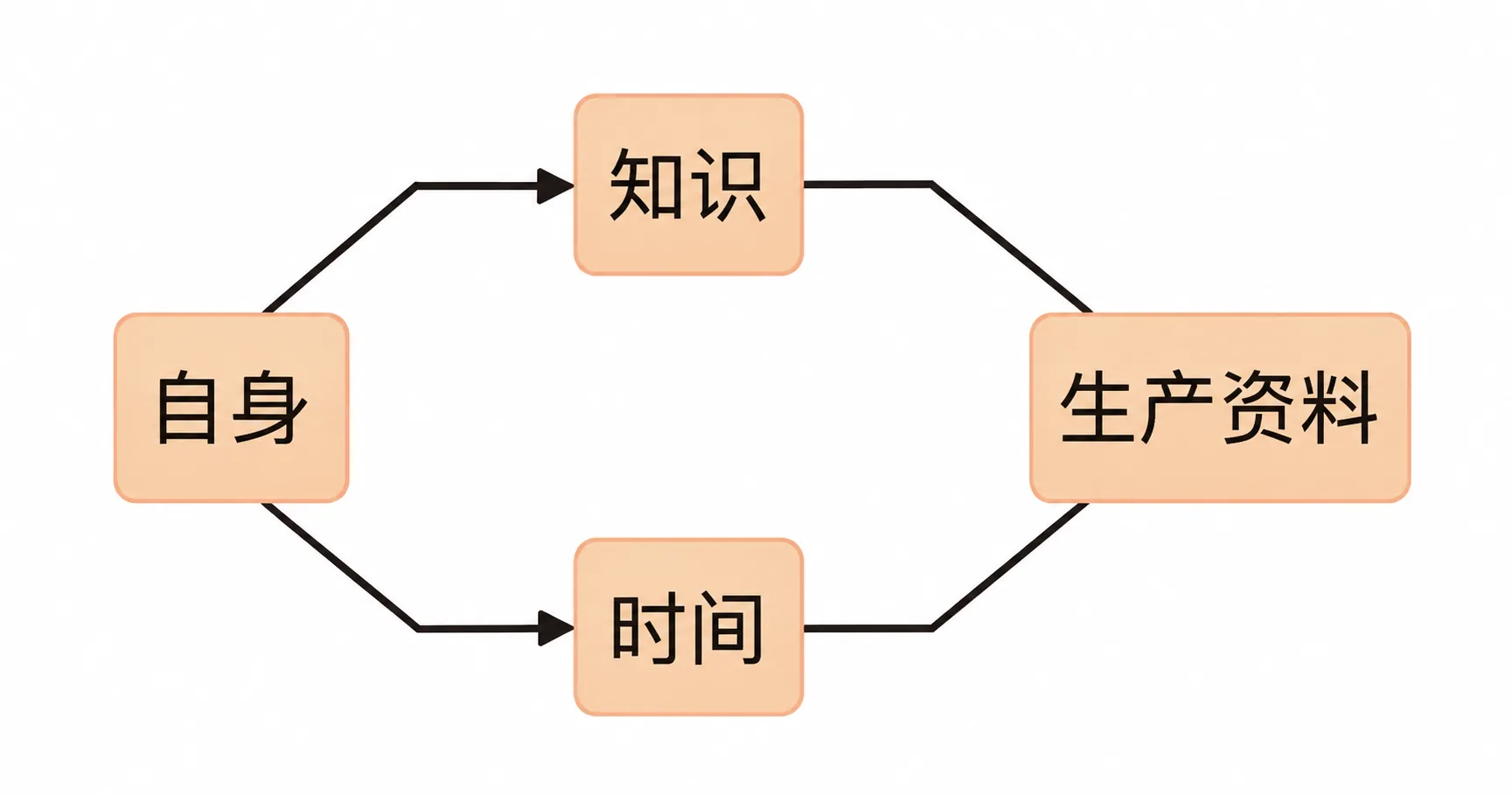 生产资料来源的简化关系:自身→知识/时间→生产资料