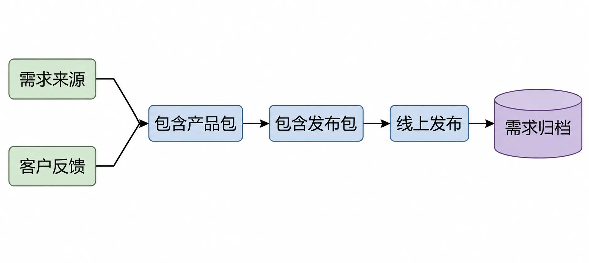 财富源自时间的路径:自身→时间→知识→生产→钱→财富