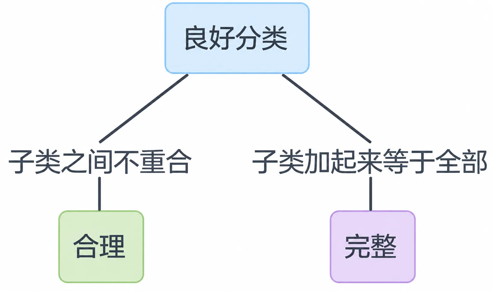 1.2 分类 插图2