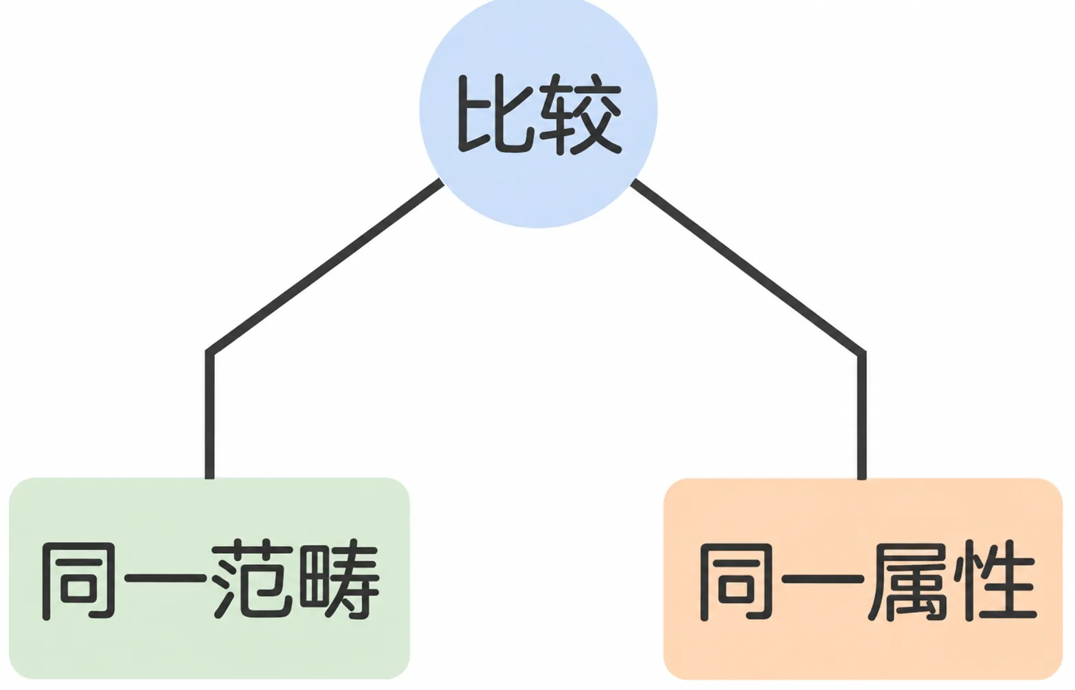 1.3 比较 插图1