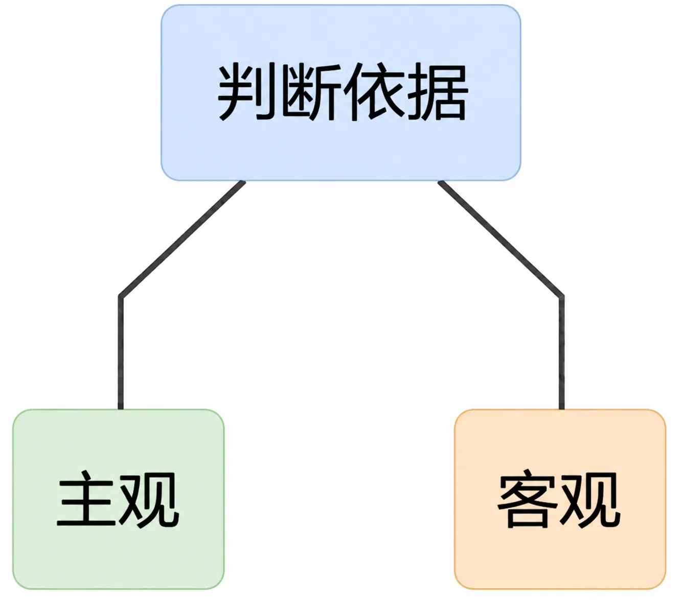 1.3 比较 插图2