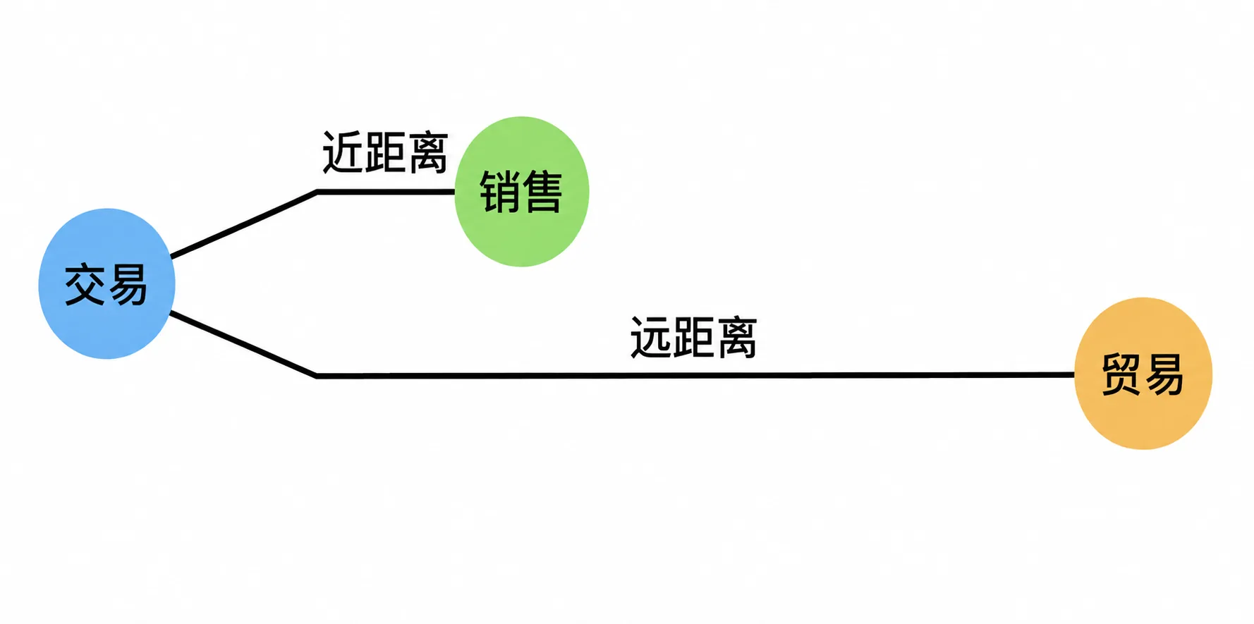 交易按距离分为两类:近距离的销售与远距离的贸易
