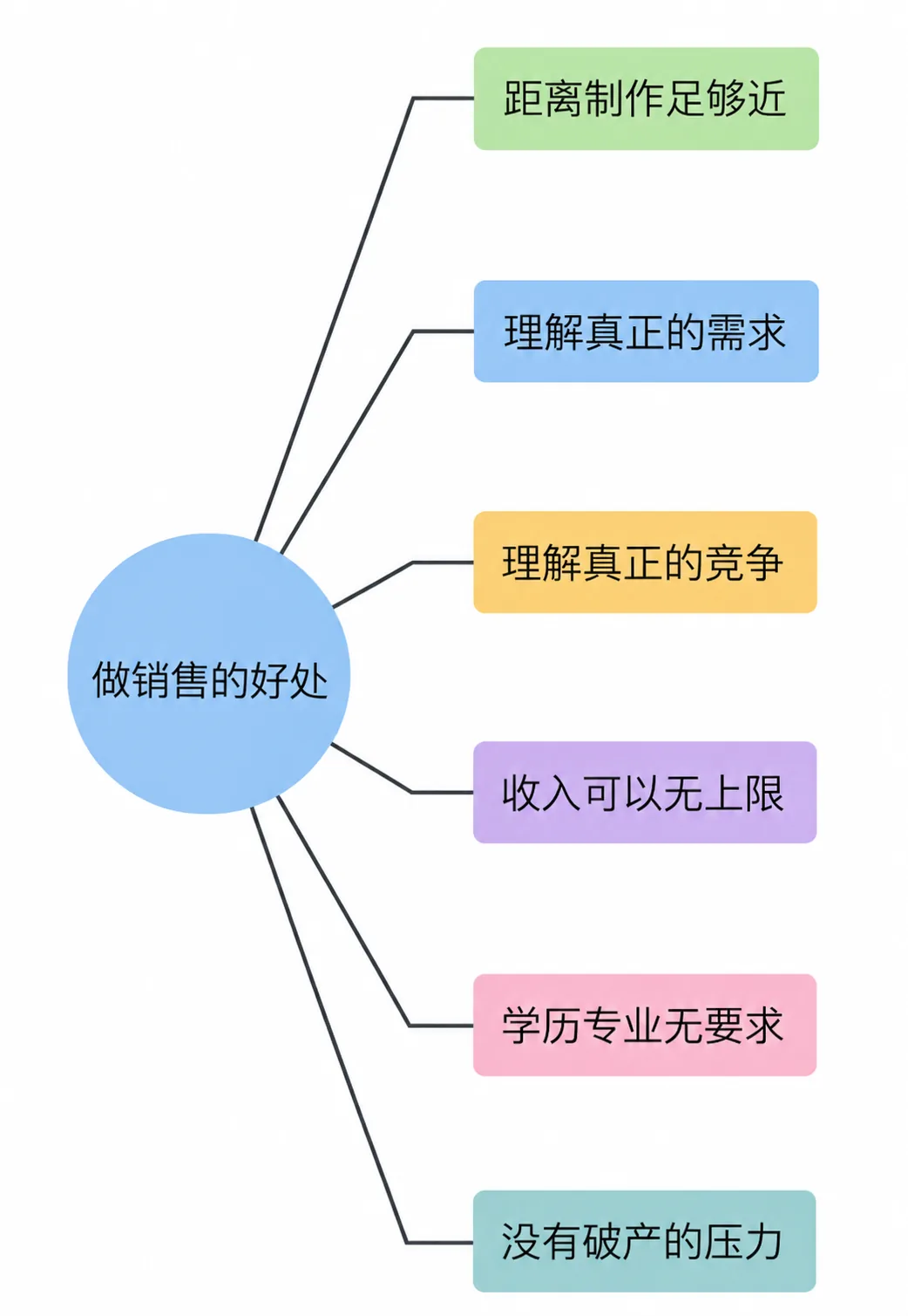 做销售的好处:离制作与需求都更近、理解真正的需求与竞争、收入无上限、无学历专业要求、无破产压力