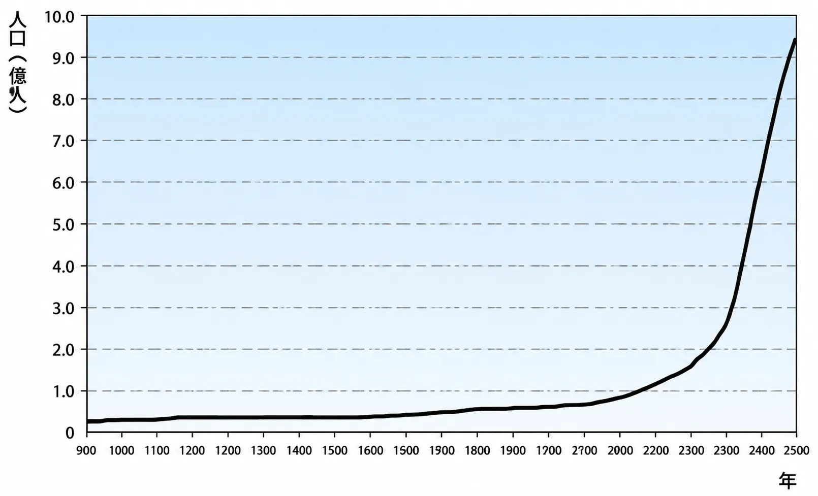 世界人口增长（1050年-2050年）