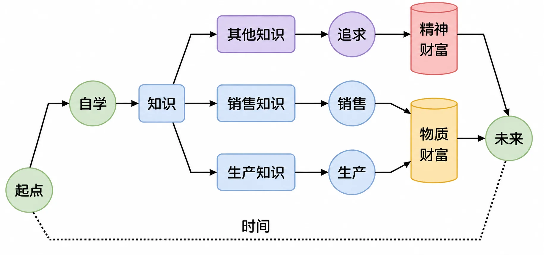 人生诸多追求有先后:先学会生产知识,才能过上好日子