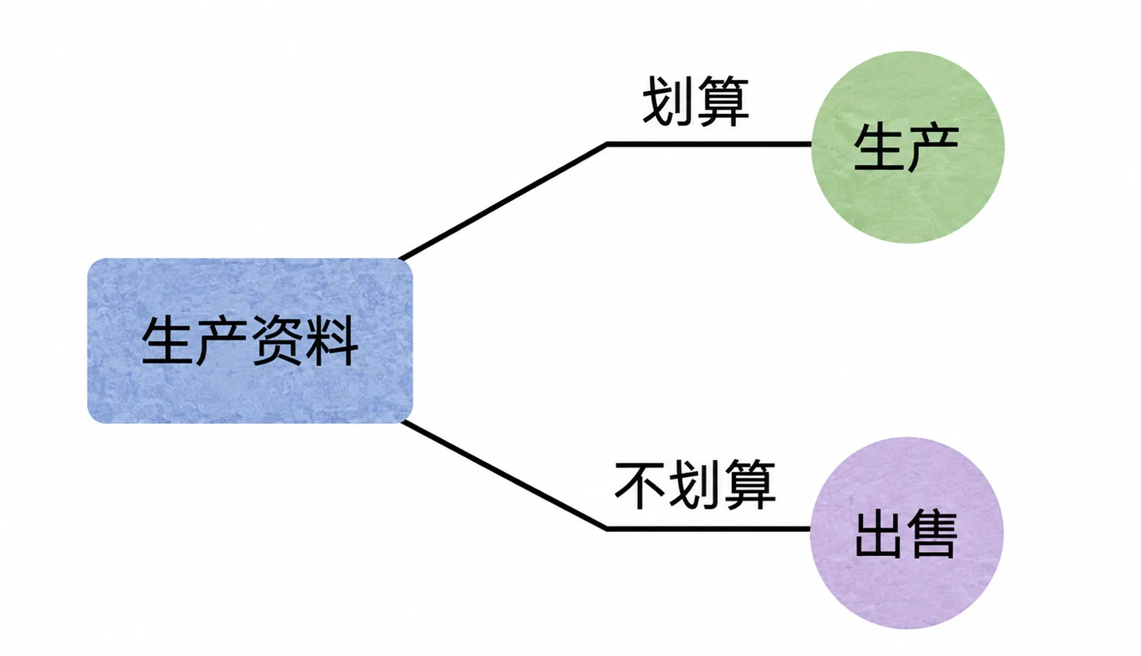 一生中可直接出售的时间占比：扣除睡眠、生活、学习、退休后仅剩约 10%