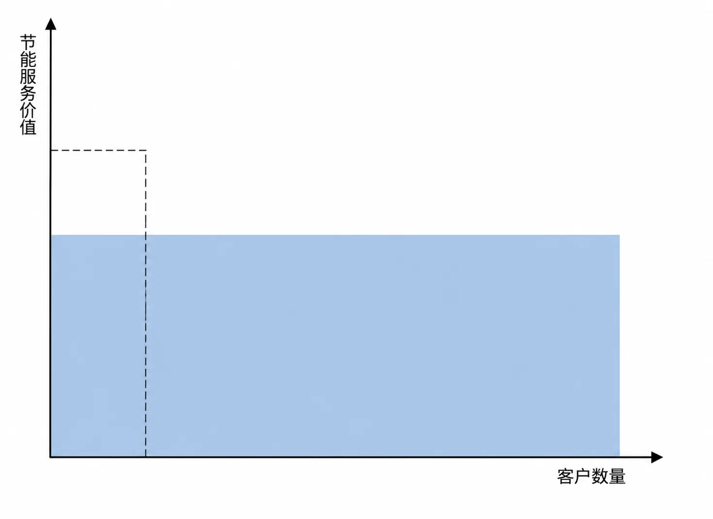 客户终身价值(CLV)示意图:最终利润是单客户终身价值与客户数量的乘积(图中框出的面积)