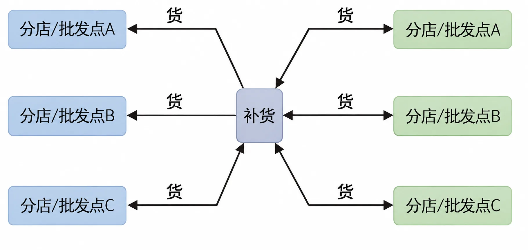 债主(欠条持有者)可向整个社会索取偿还的选择范围示意