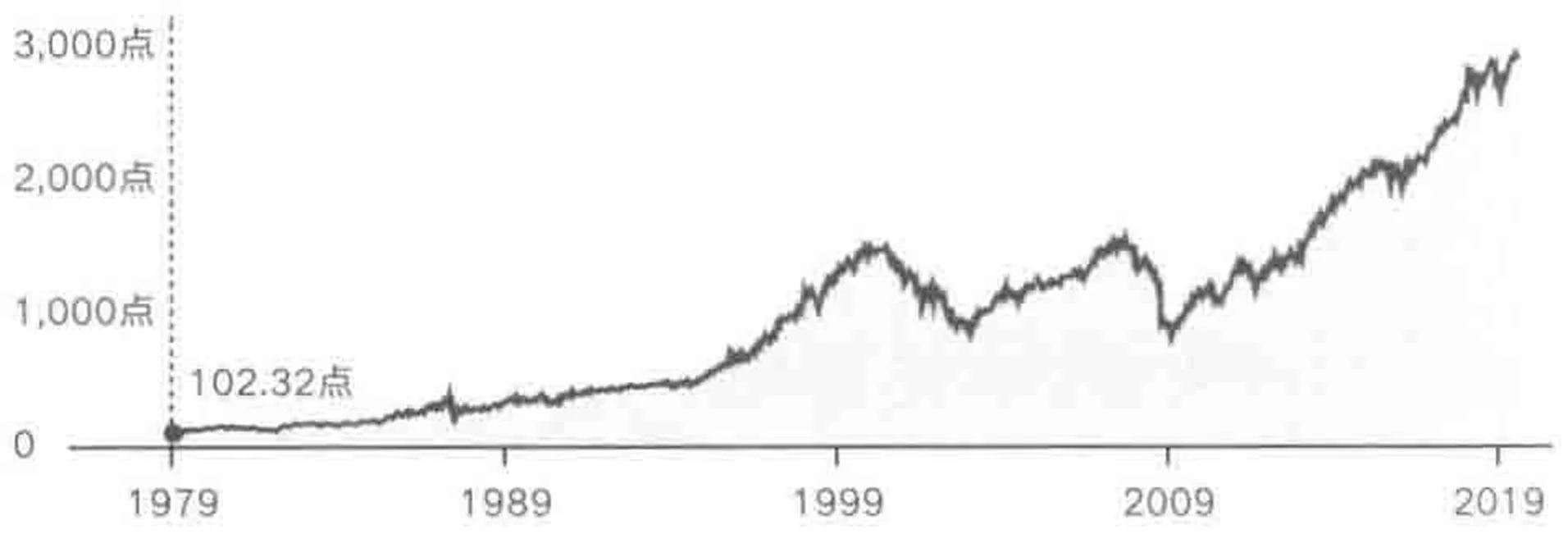 标准普尔 500 指数走势(1979~2019)