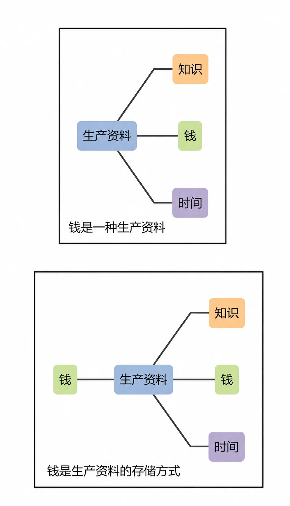 理解“钱是最灵活的生产资料”前后的两个版本的你