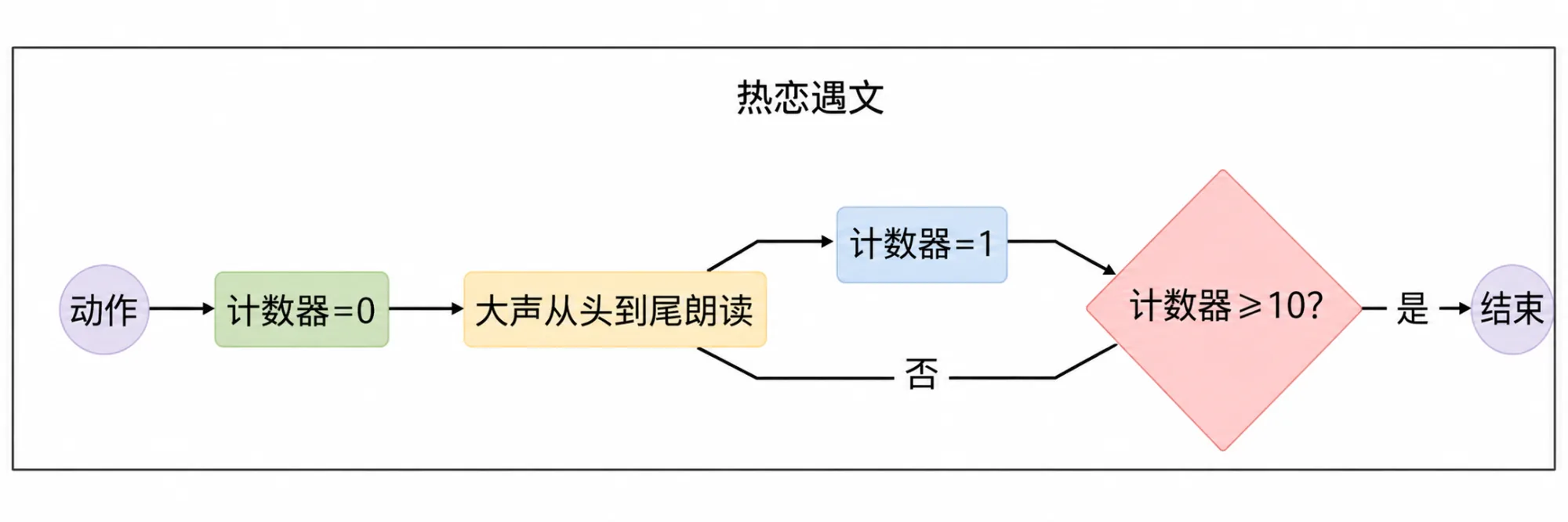 1.6 流程 插图8
