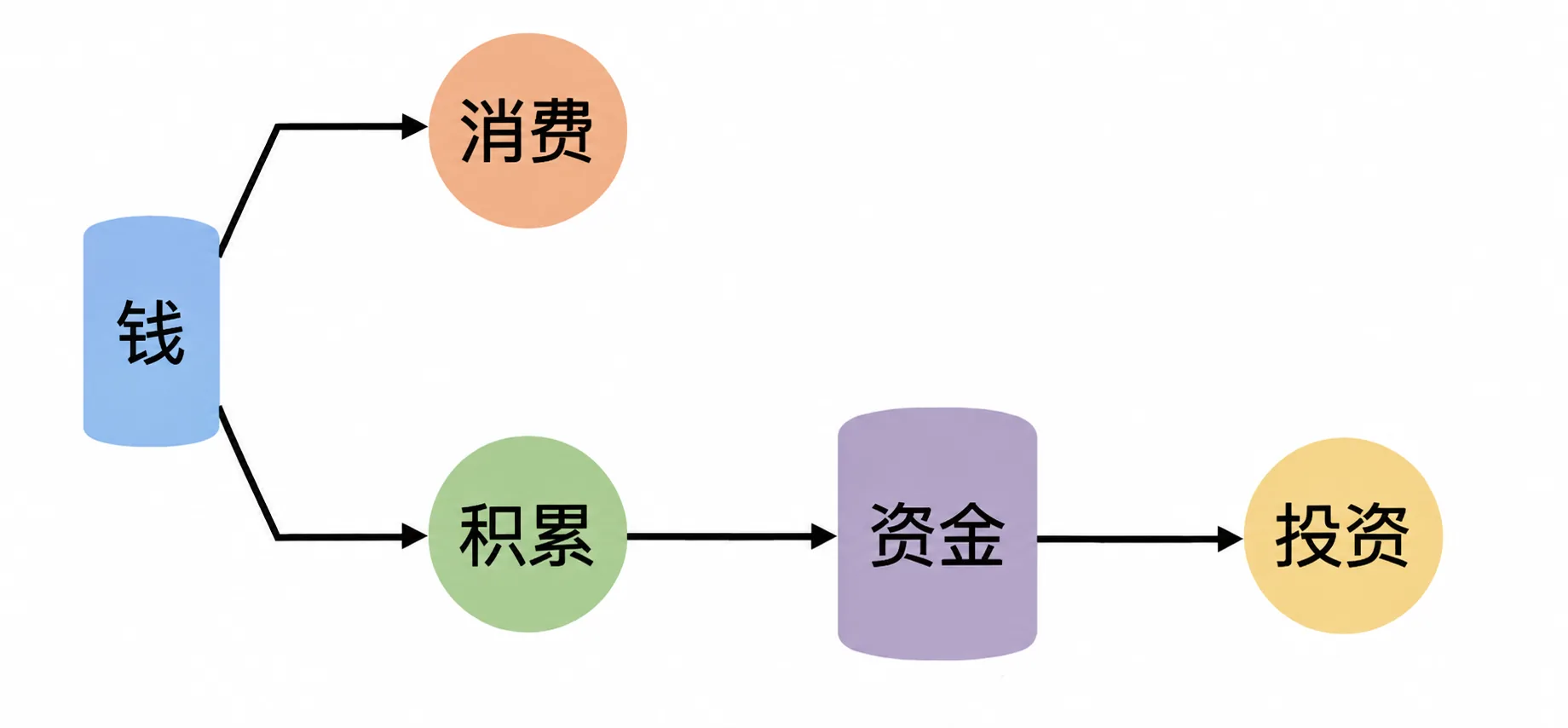 钱的两个用处:消费与投资