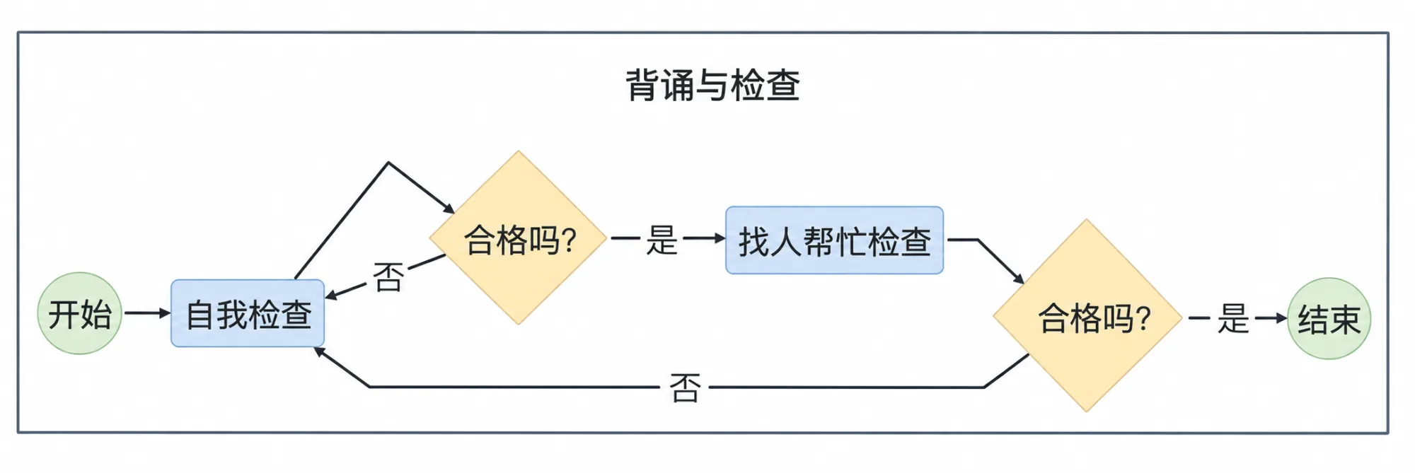 1.6 流程 插图10