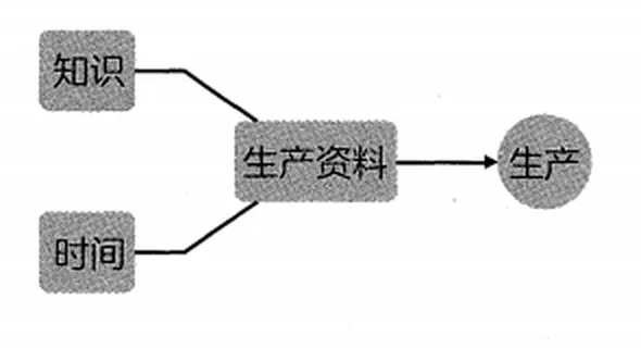 绝大多数人的生产流程