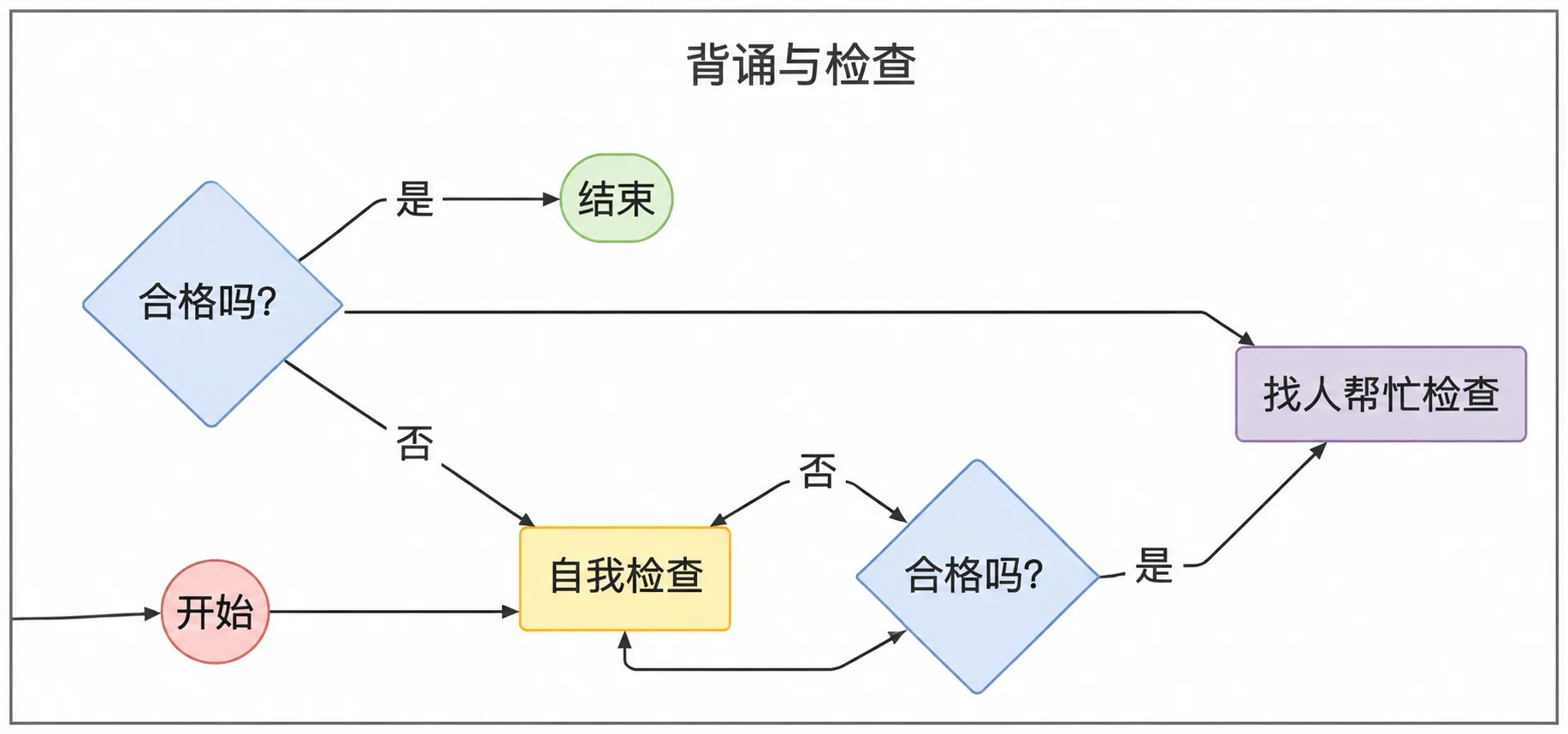 1.6 流程 插图13