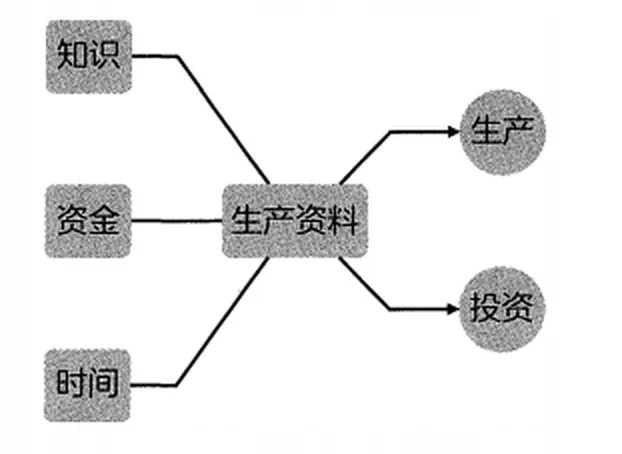 少数有资金者的另一种生产:投资(放贷收息)