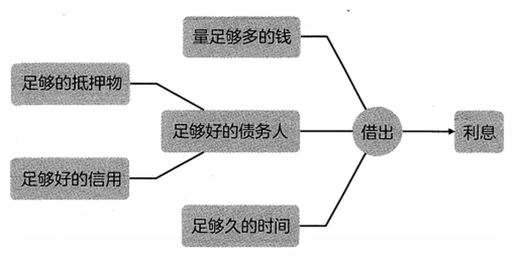 放贷收息也是生产:钱作为生产资料,与时间组合生产出了钱