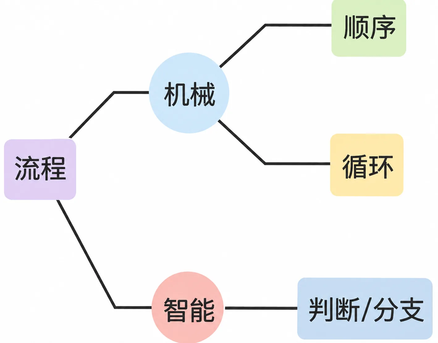 1.6 流程 插图14