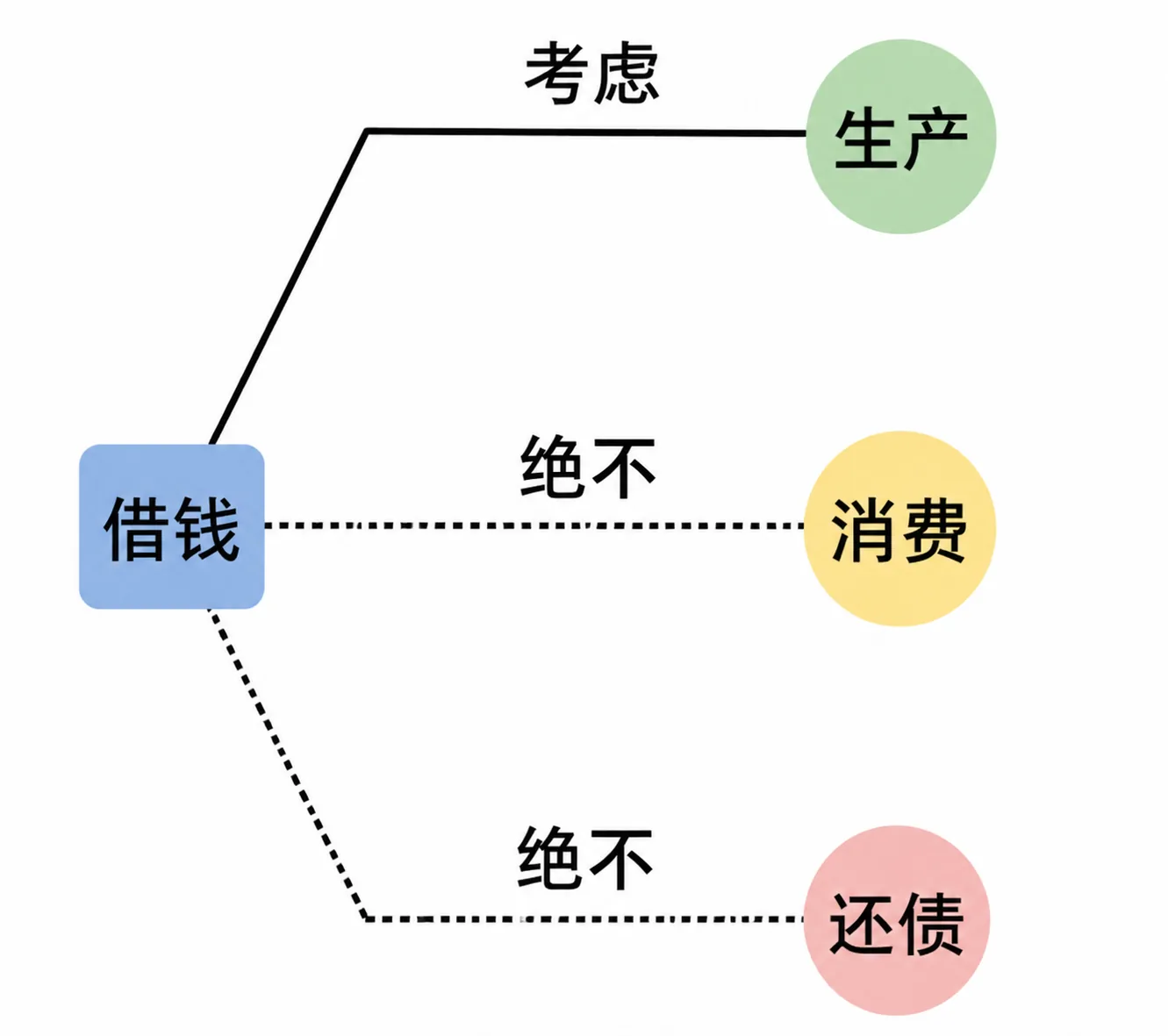 民间借贷第一原则：借钱生产可以考虑，借钱消费、借钱还债都不行