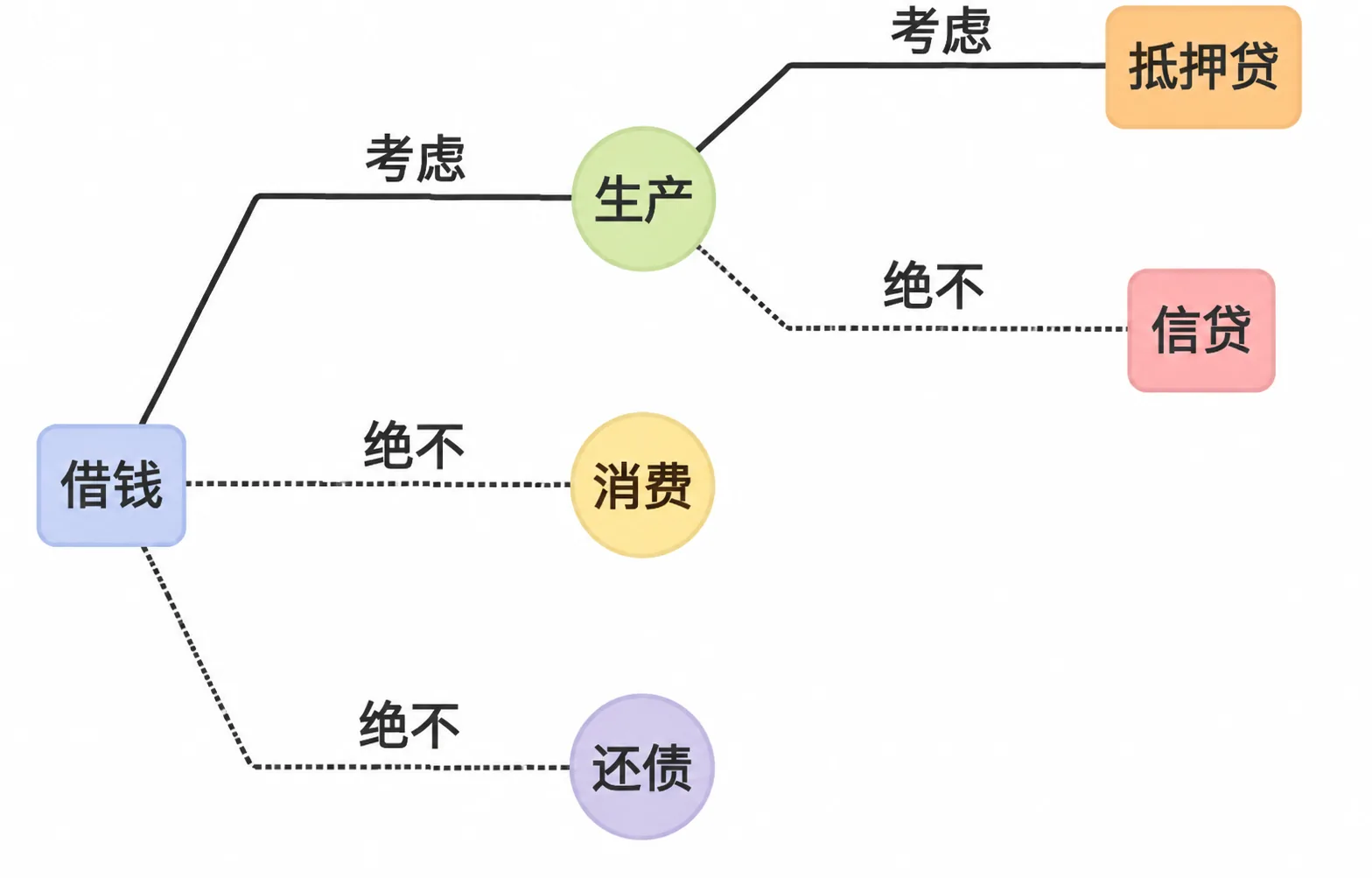 民间借贷第二原则：抵押贷可以考虑，信用贷想都别想