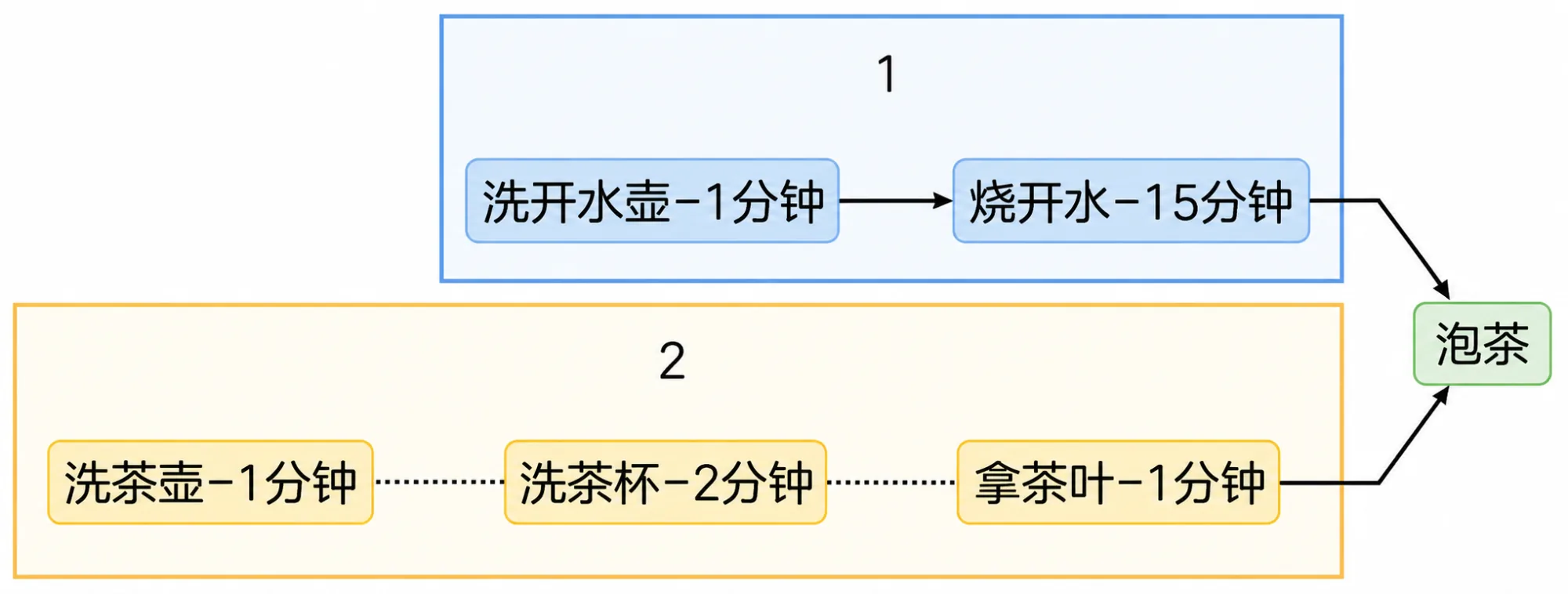 1.6 流程 插图15