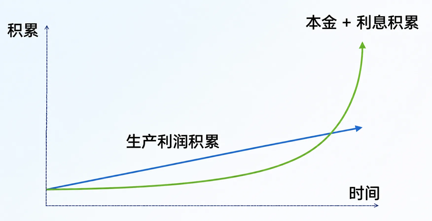 单利是线性增长,复利是指数增长:指数增长长期低于线性,而后急速超越