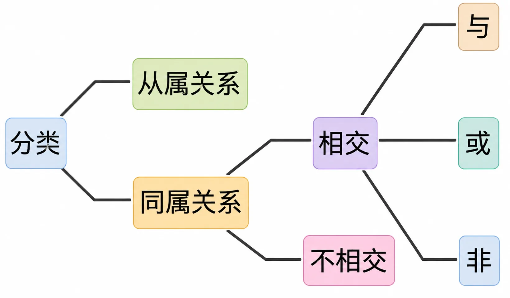 2.1 关系 插图2