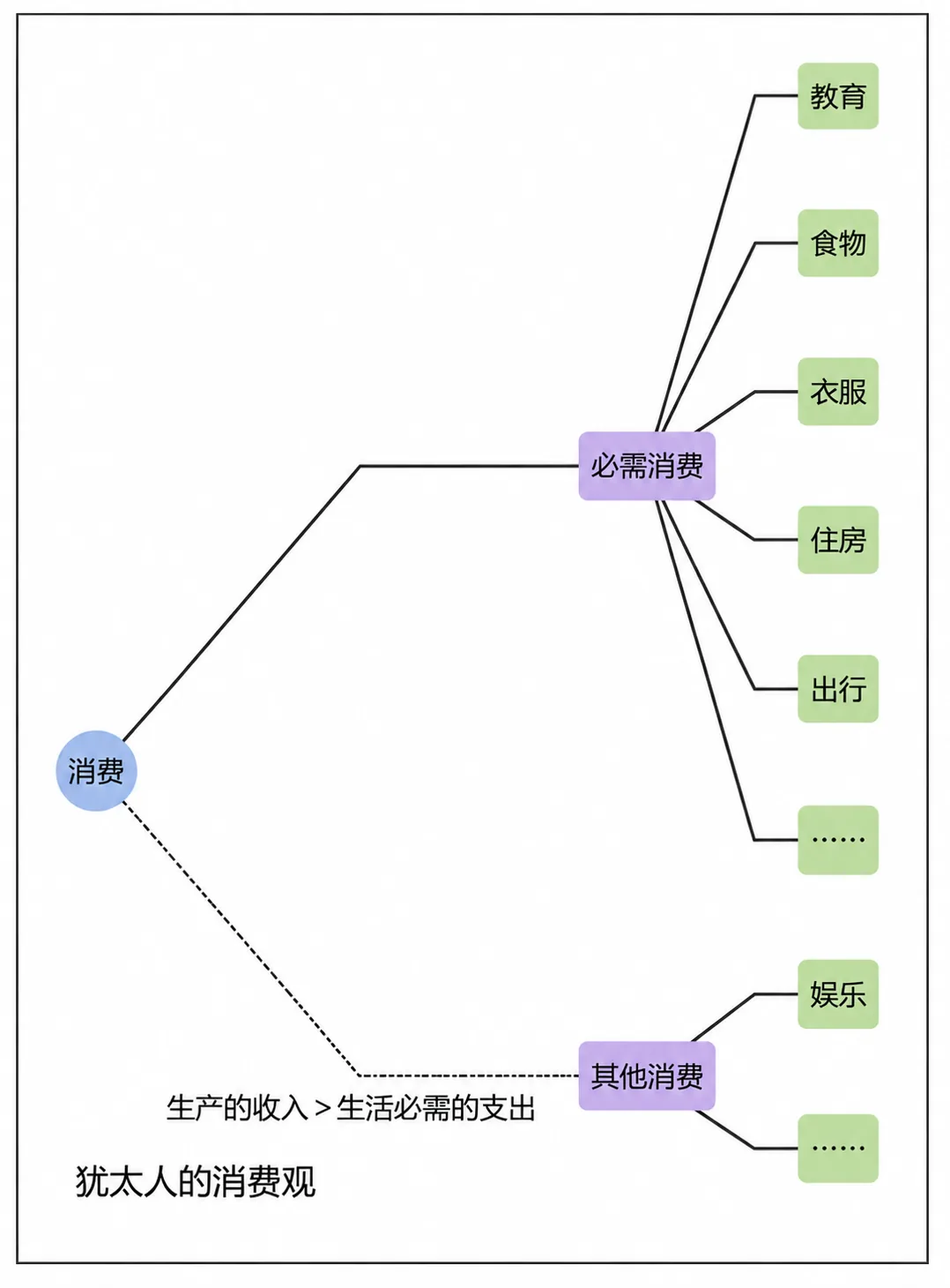 犹太人早在3500多年前就把教育列为生活必需,远早于3300年后才出现的国家义务教育