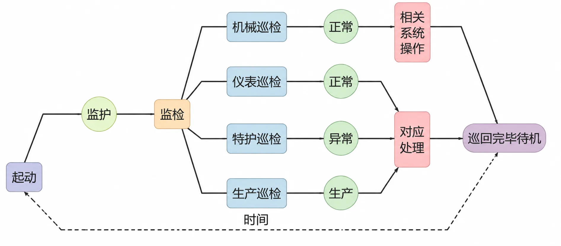 时间作为终极生产资料的示意图(修订版)