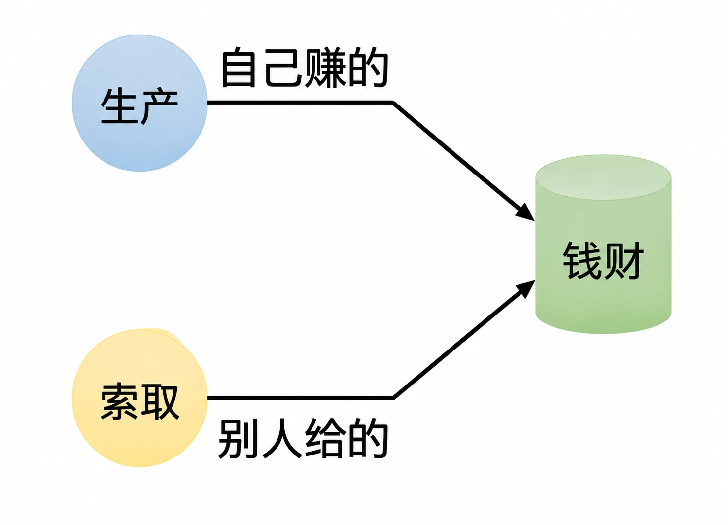 富裕指数 = 生产收入 ÷ 消费支出:等于 1 不穷不富,越大越富裕,越小越贫穷
