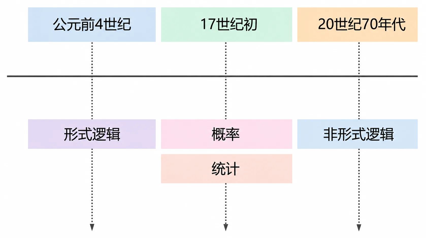 因果推理（思考）工具