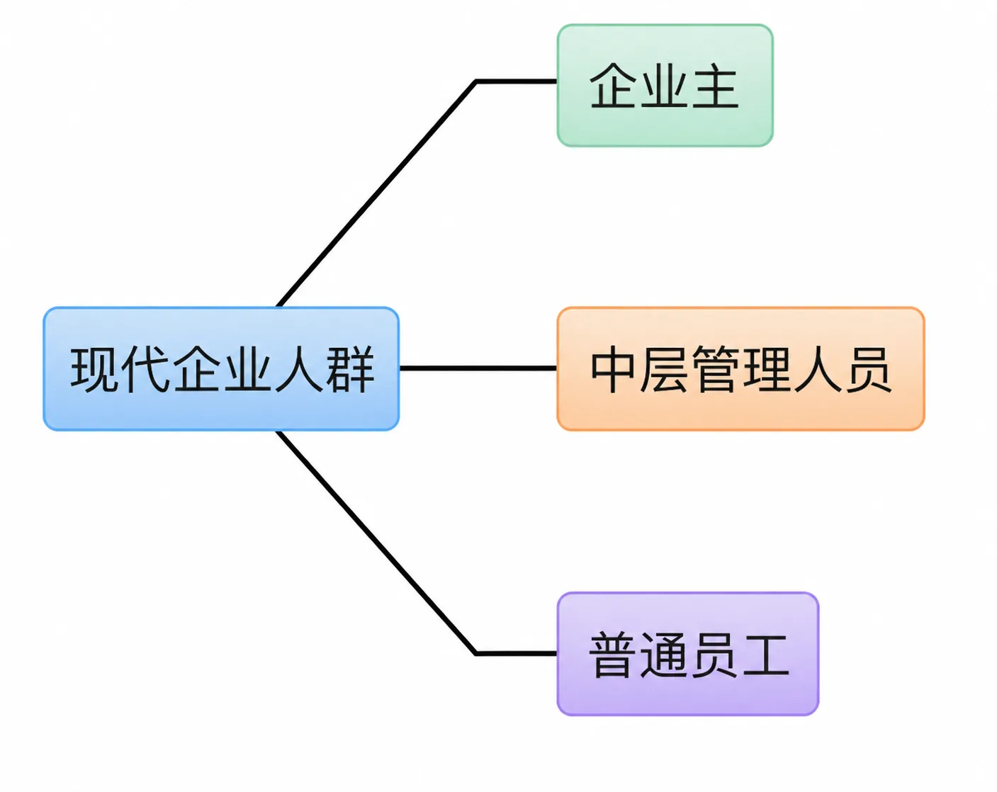 人群的三层结构自古未变:从地主/长工/短工到企业主/管理人员/普通员工,结算时间跨度各不相同