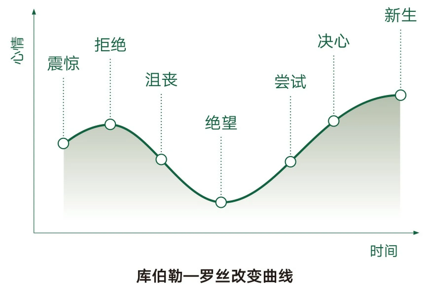 库伯勒—罗丝改变曲线（Kübler-Ross change curve）
