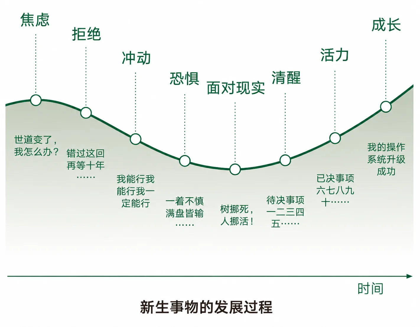 新生事物的发展过程（Transition Curve）
