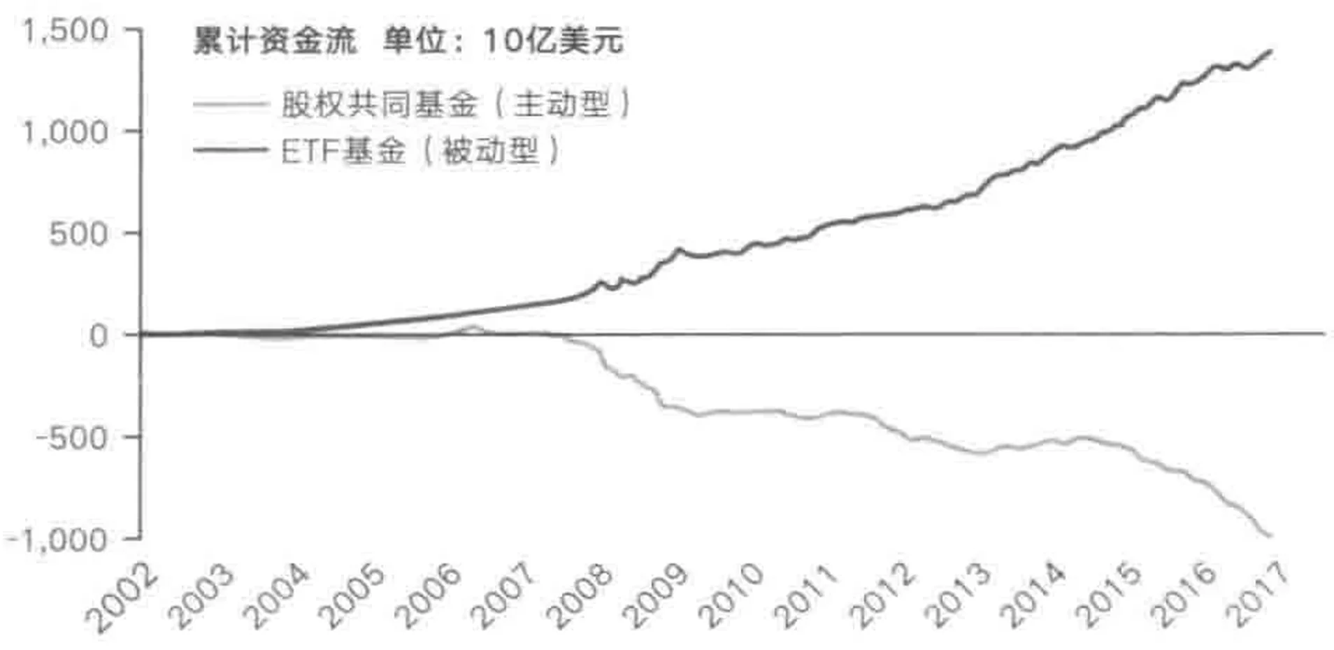 主动型基金与被动型基金累计资金流对比（2002~2017）