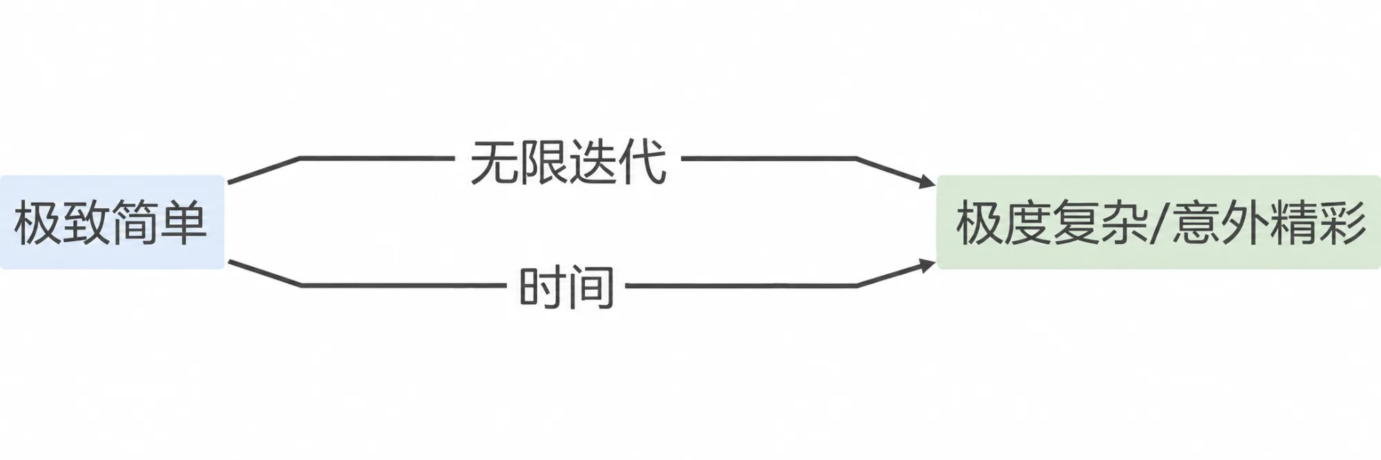 3.3 简单 插图1