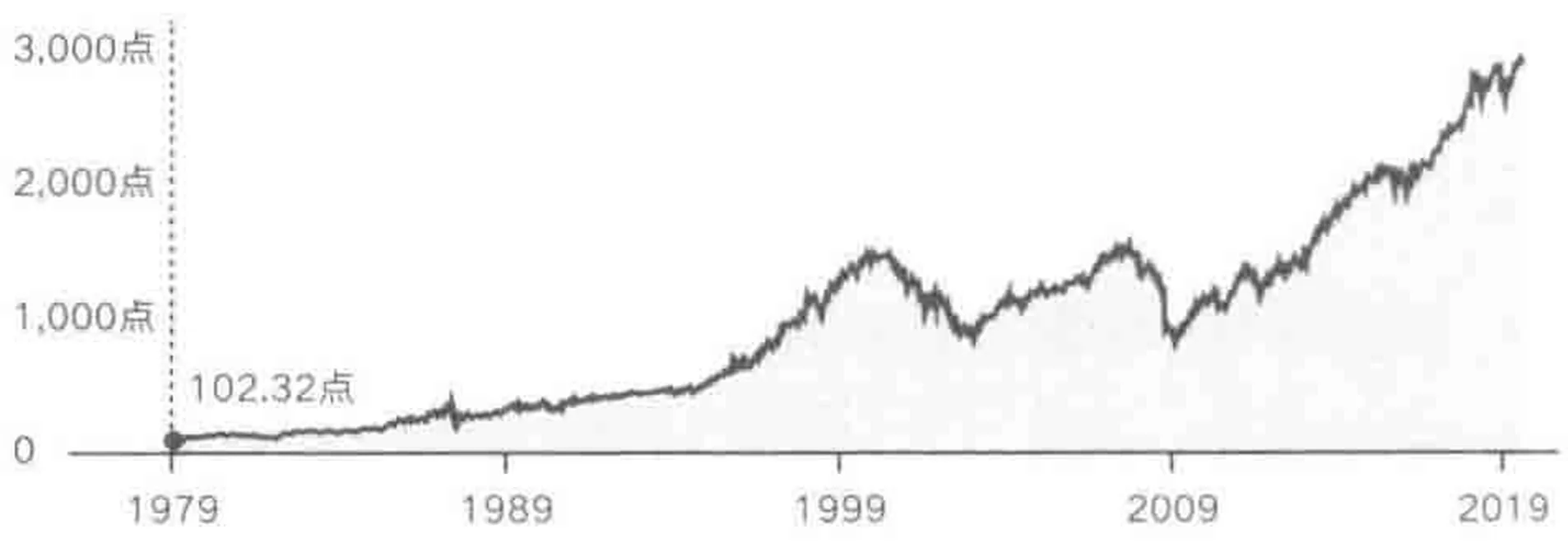 标准普尔 500 指数走势(1979~2019)