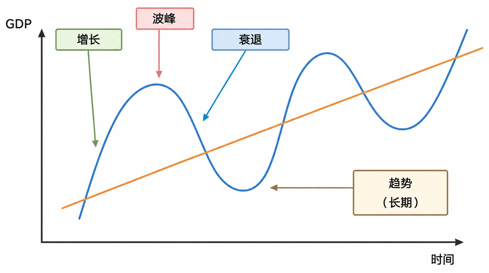 周期2