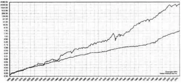 周期3:股票总收益指数与债券总收益指数(1800年-2012年)