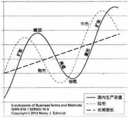 周期5:GDP 和股市的周期轮换
