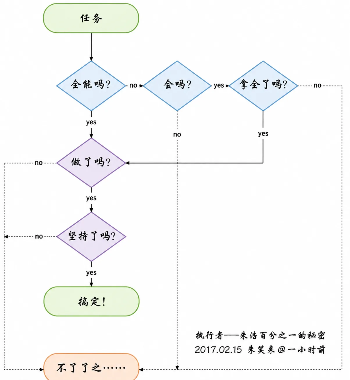 所谓执行力
